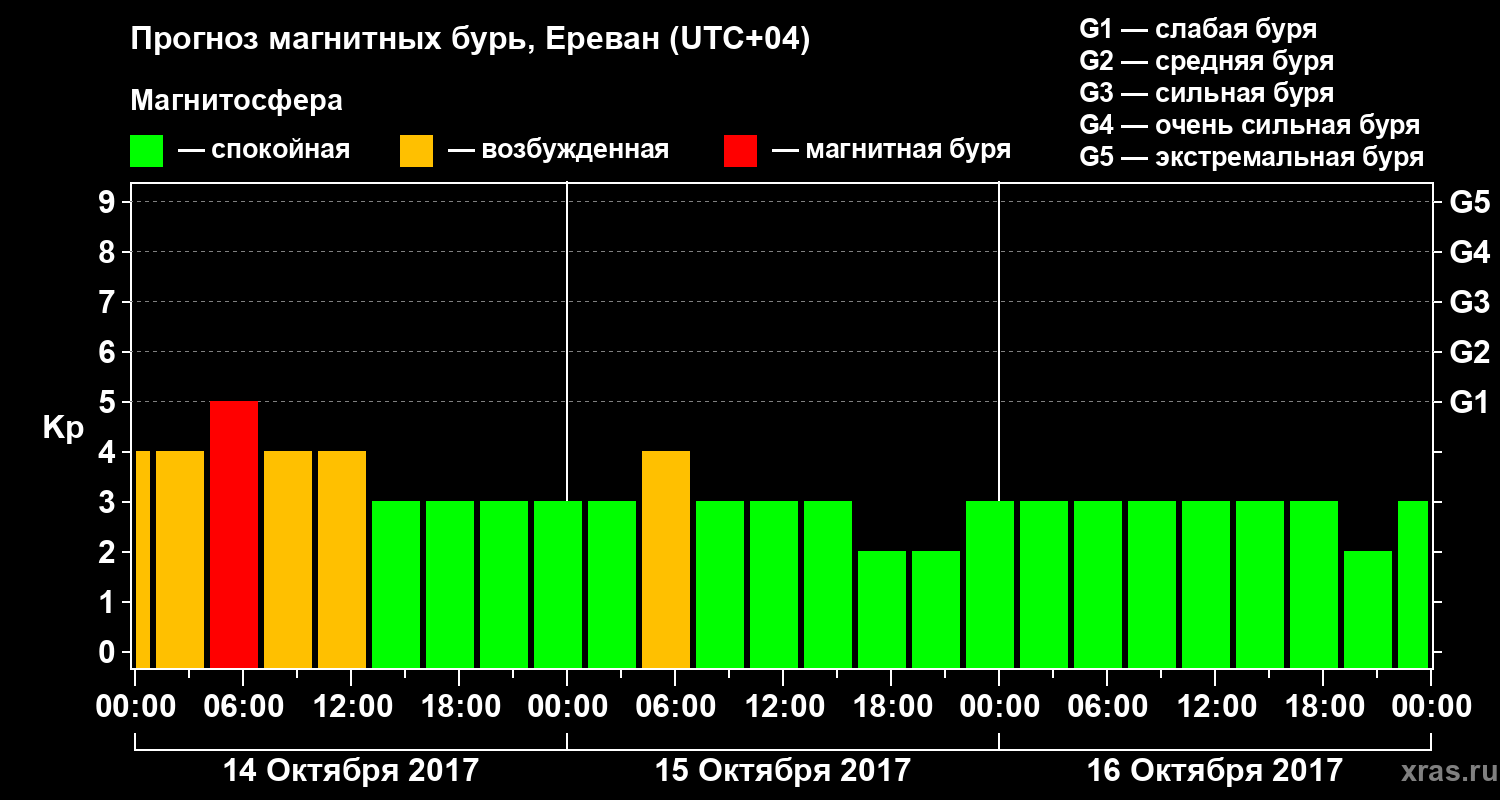 Прогноз геомагнитного индекса Kp
