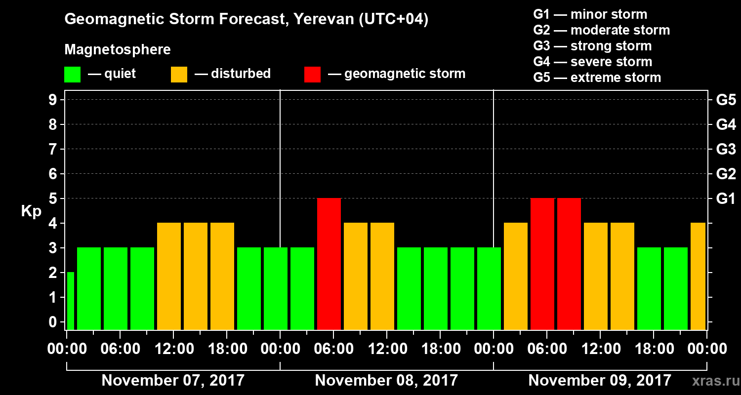 Forecast of the geomagnetic index Kp