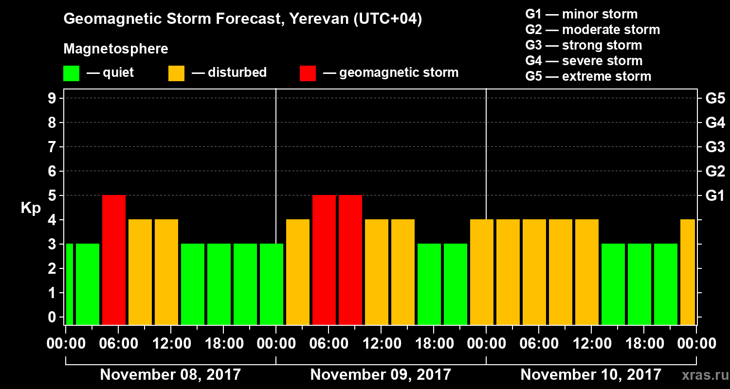 Forecast of the geomagnetic index Kp