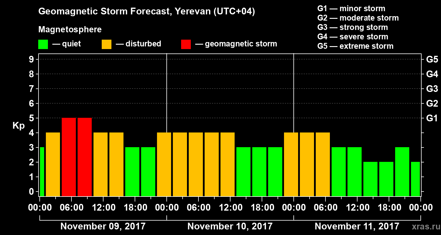 Forecast of the geomagnetic index Kp
