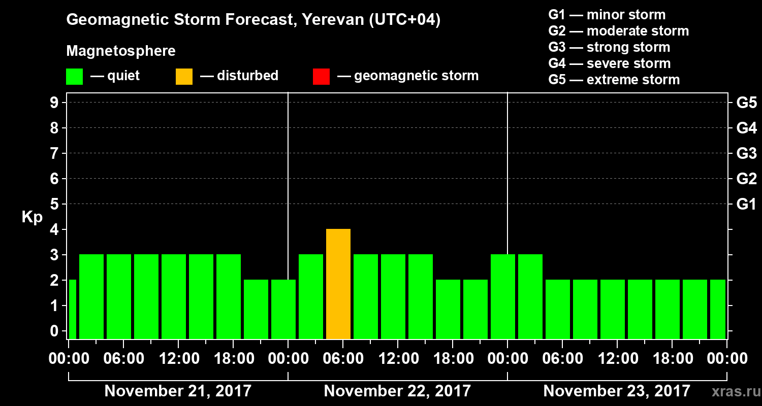 Forecast of the geomagnetic index Kp