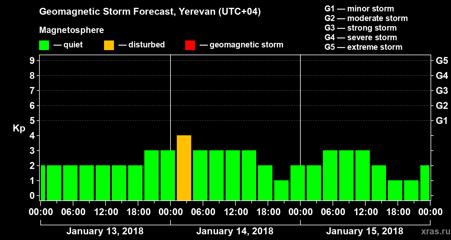 Forecast of the geomagnetic index Kp