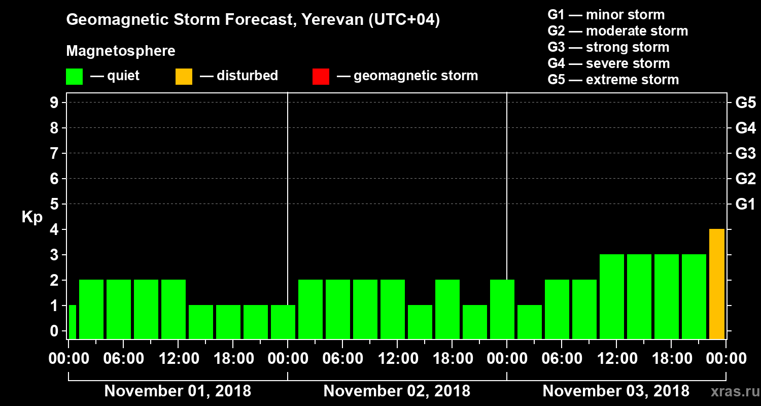 Forecast of the geomagnetic index Kp