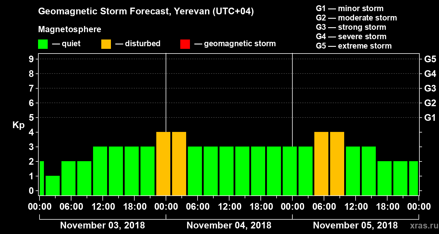 Forecast of the geomagnetic index Kp