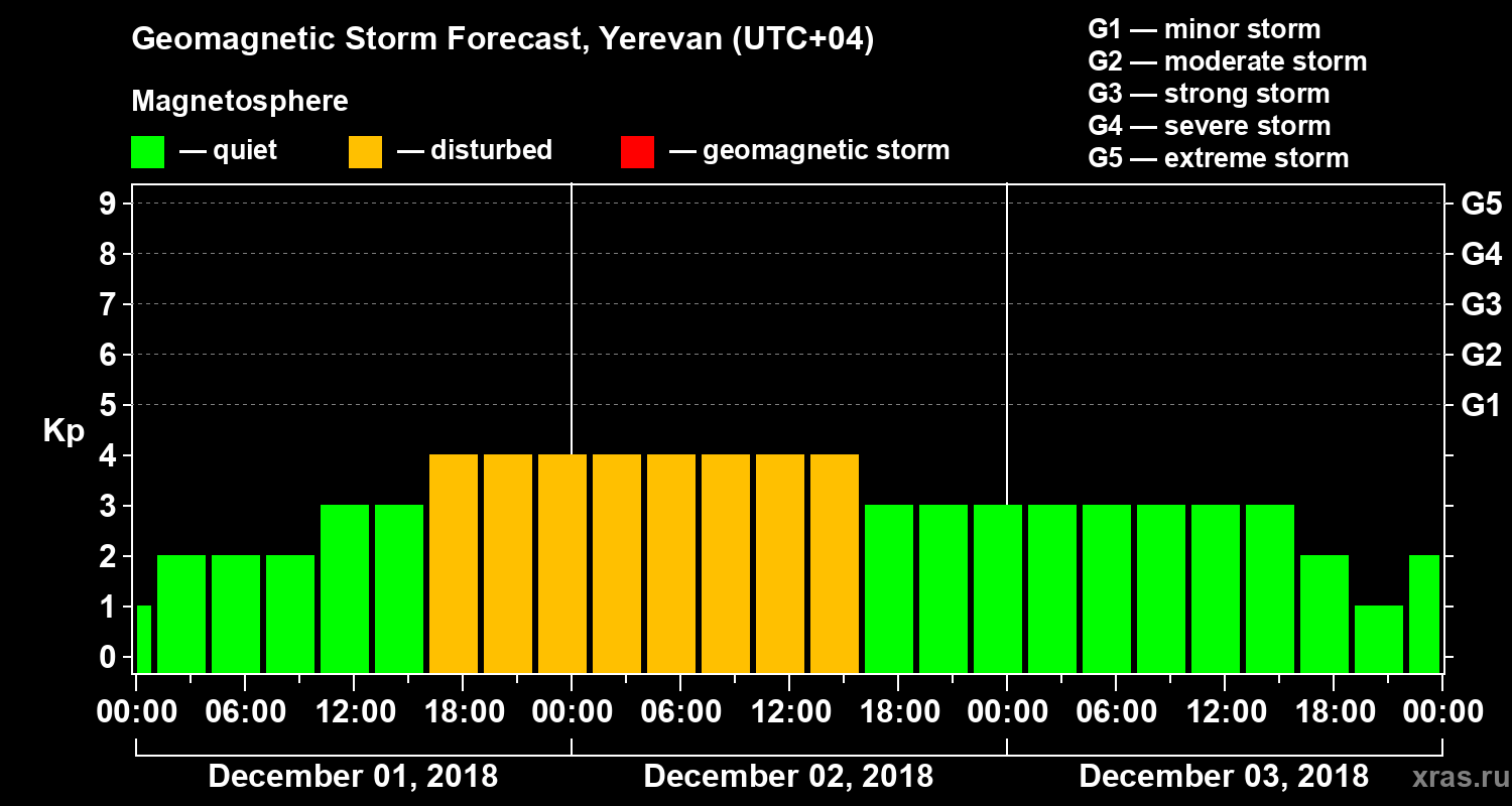 Forecast of the geomagnetic index Kp