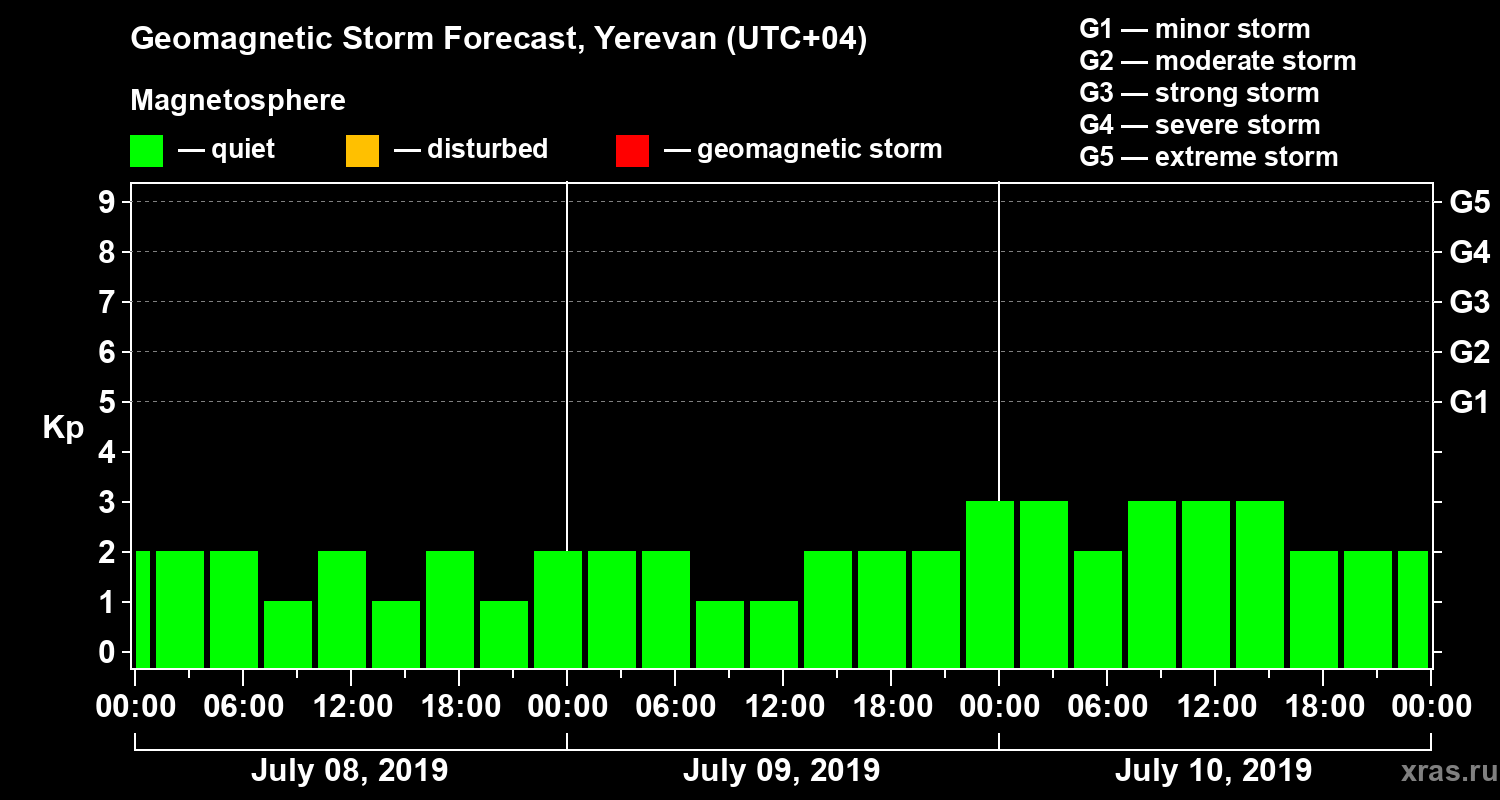 Forecast of the geomagnetic index Kp