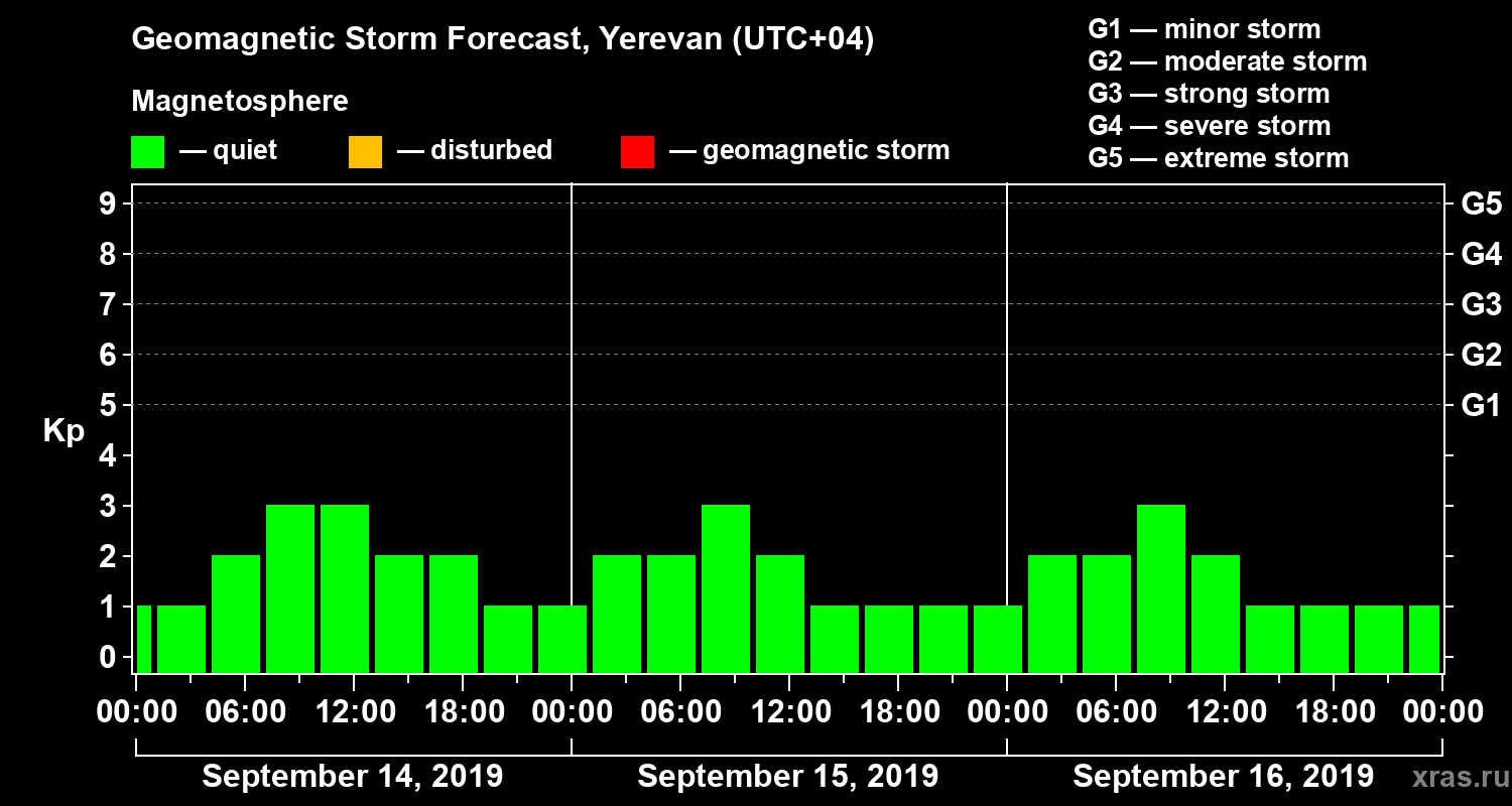 Forecast of the geomagnetic index Kp