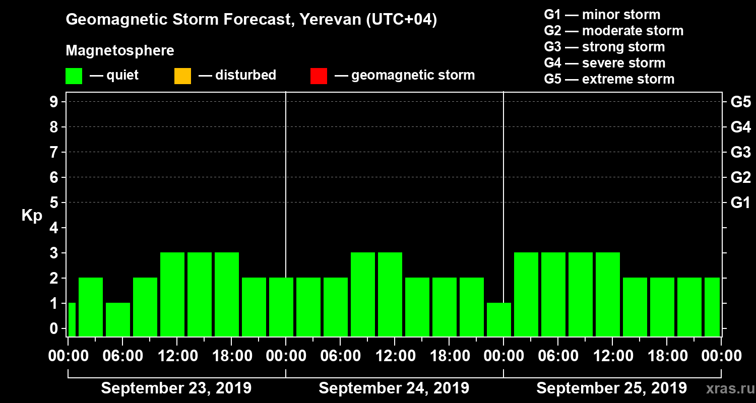 Forecast of the geomagnetic index Kp