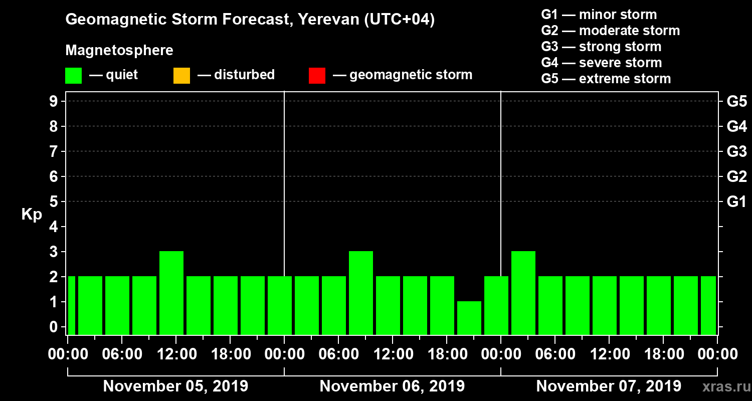 Forecast of the geomagnetic index Kp