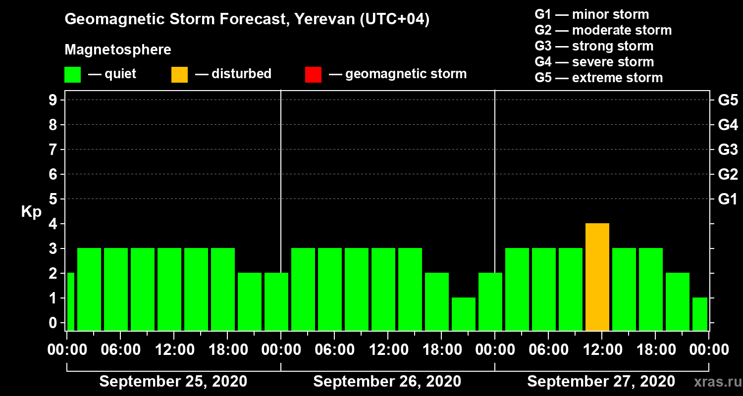 Forecast of the geomagnetic index Kp