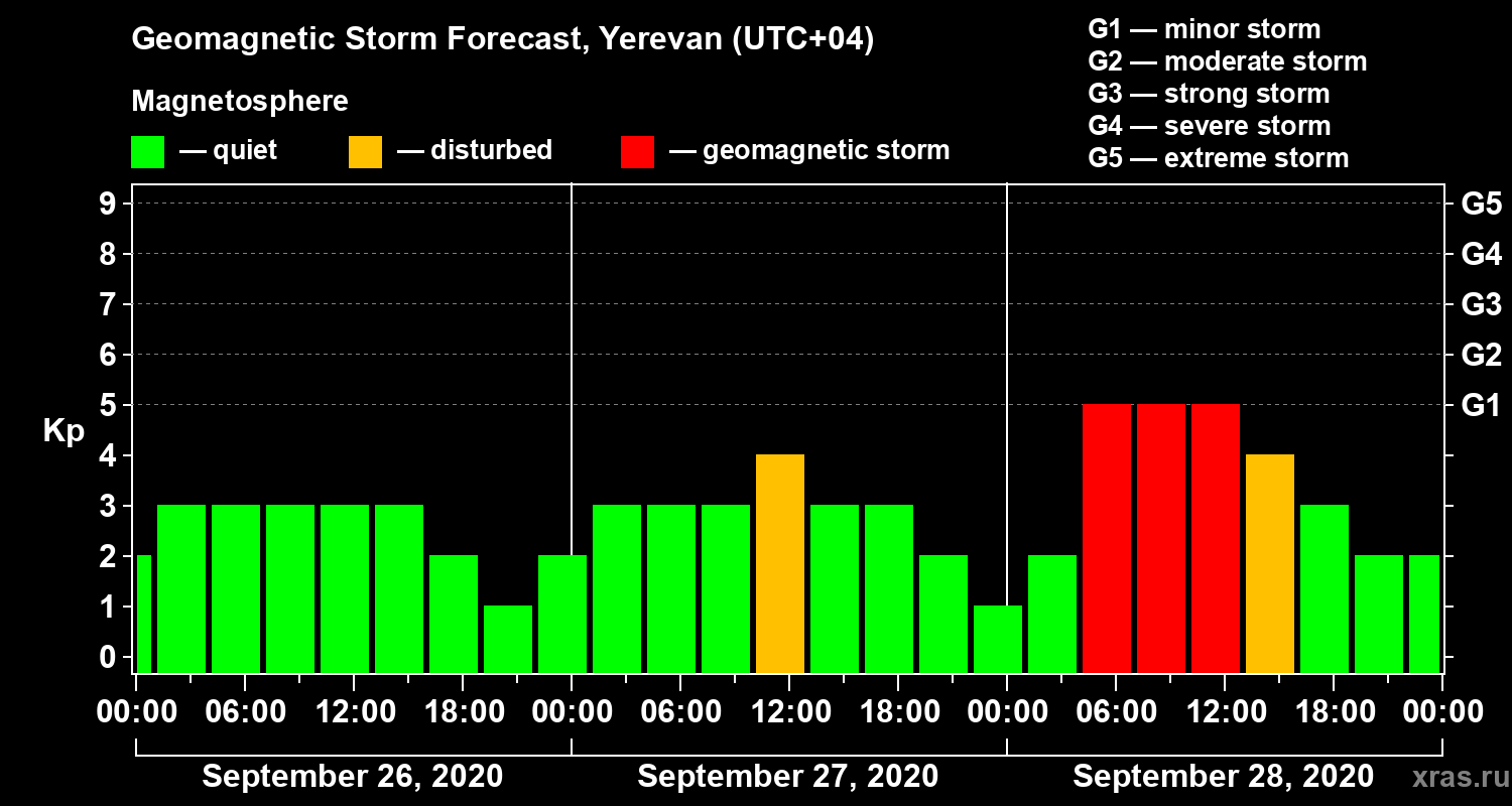Forecast of the geomagnetic index Kp