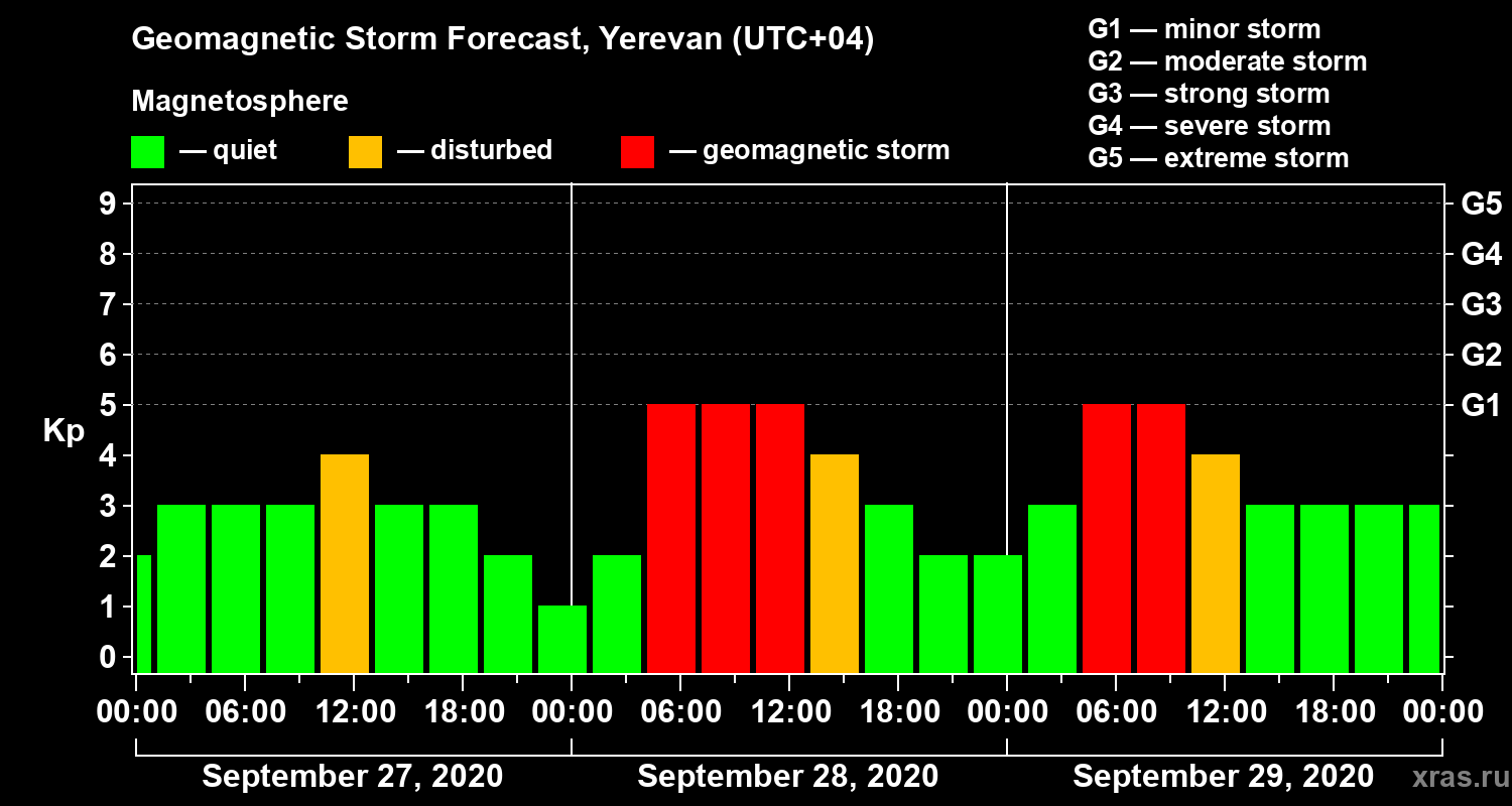 Forecast of the geomagnetic index Kp