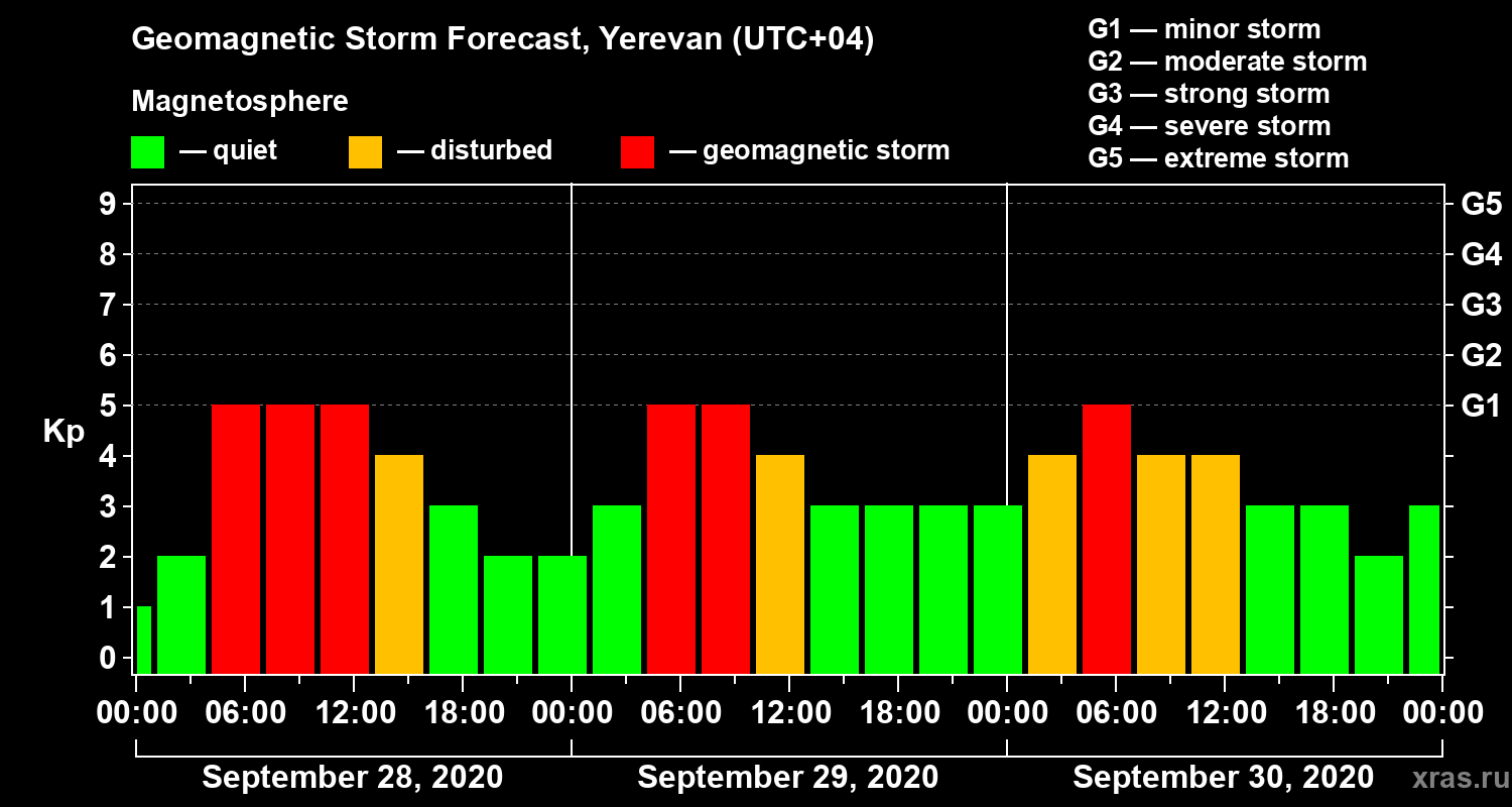 Forecast of the geomagnetic index Kp
