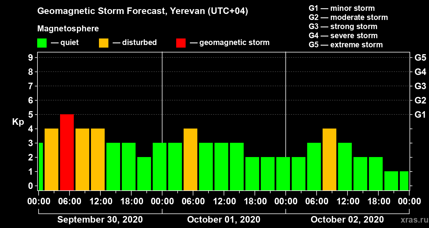 Forecast of the geomagnetic index Kp