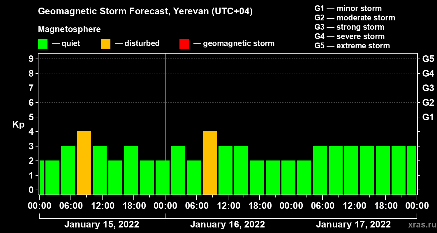 Forecast of the geomagnetic index Kp