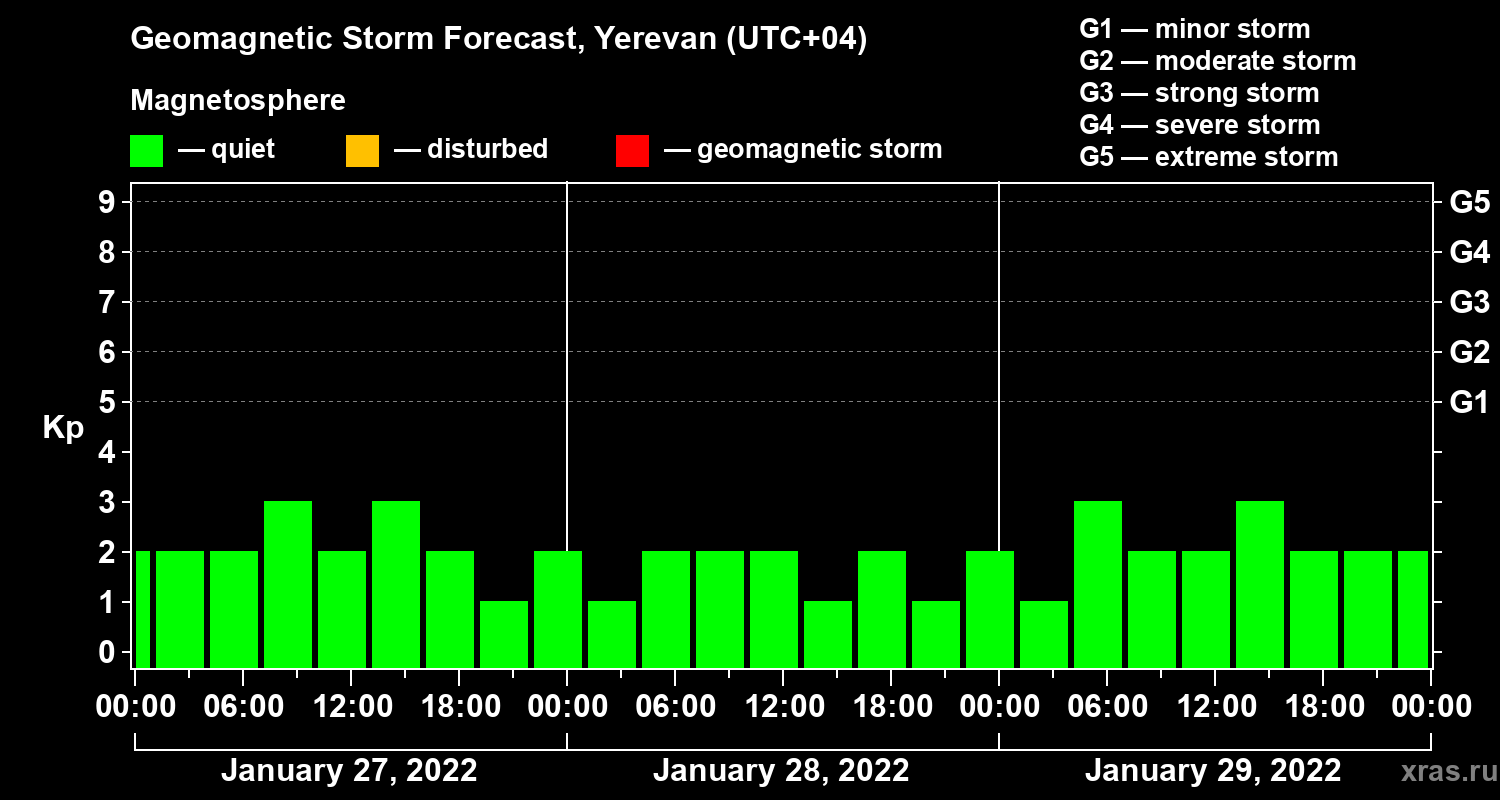 Forecast of the geomagnetic index Kp