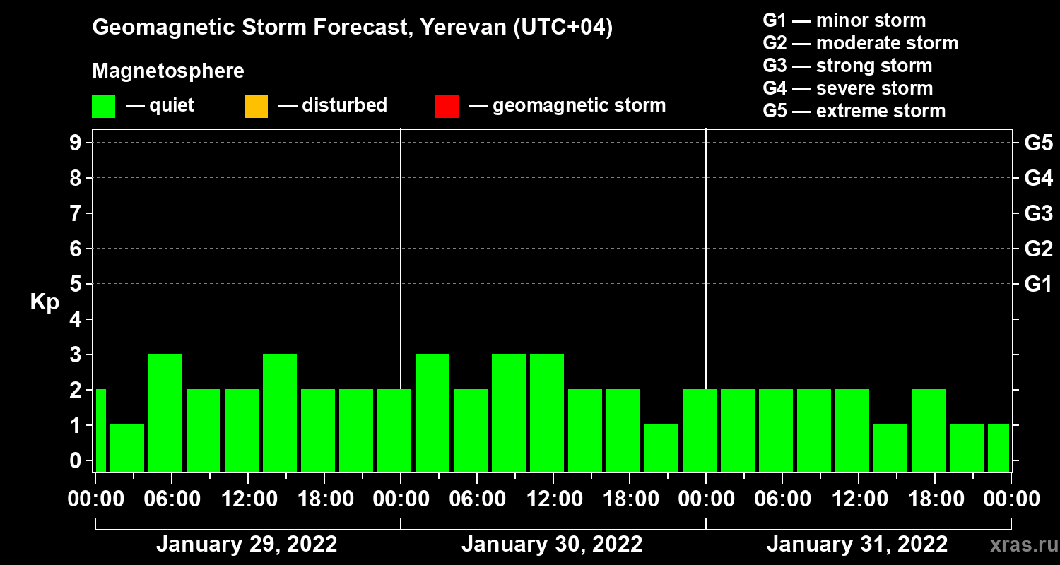 Forecast of the geomagnetic index Kp