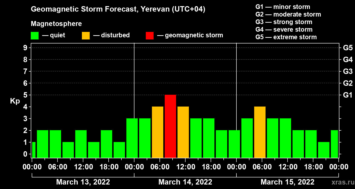 Forecast of the geomagnetic index Kp