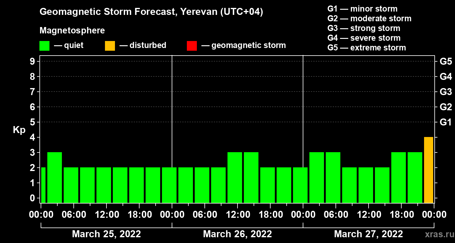 Forecast of the geomagnetic index Kp