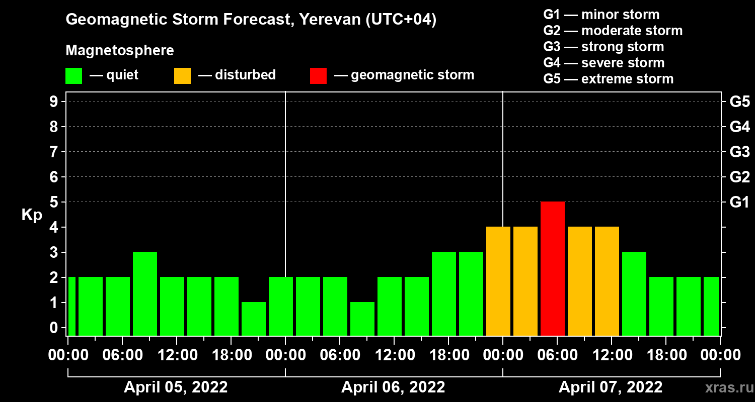 Forecast of the geomagnetic index Kp