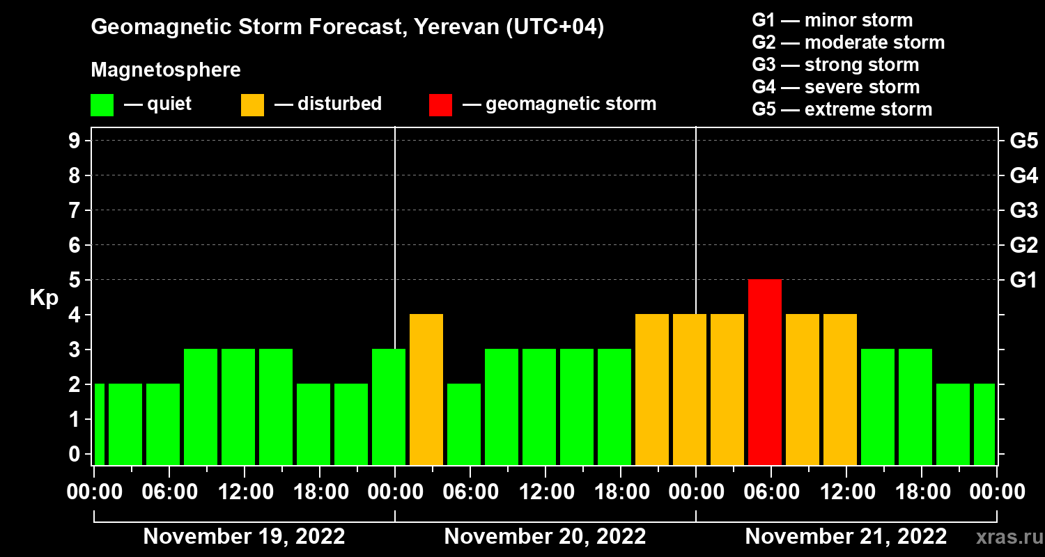 Forecast of the geomagnetic index Kp