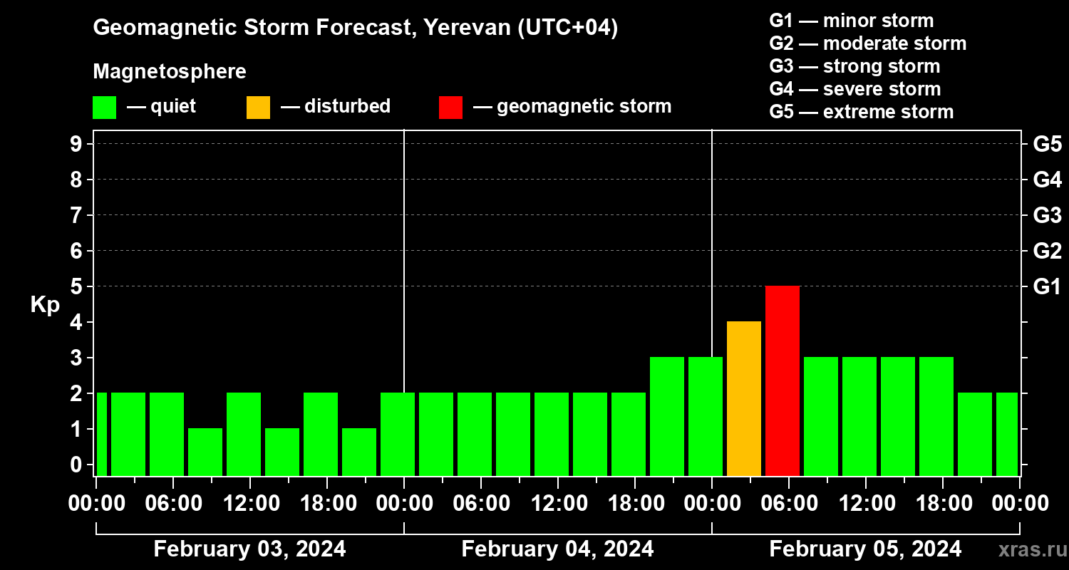 Forecast of the geomagnetic index Kp