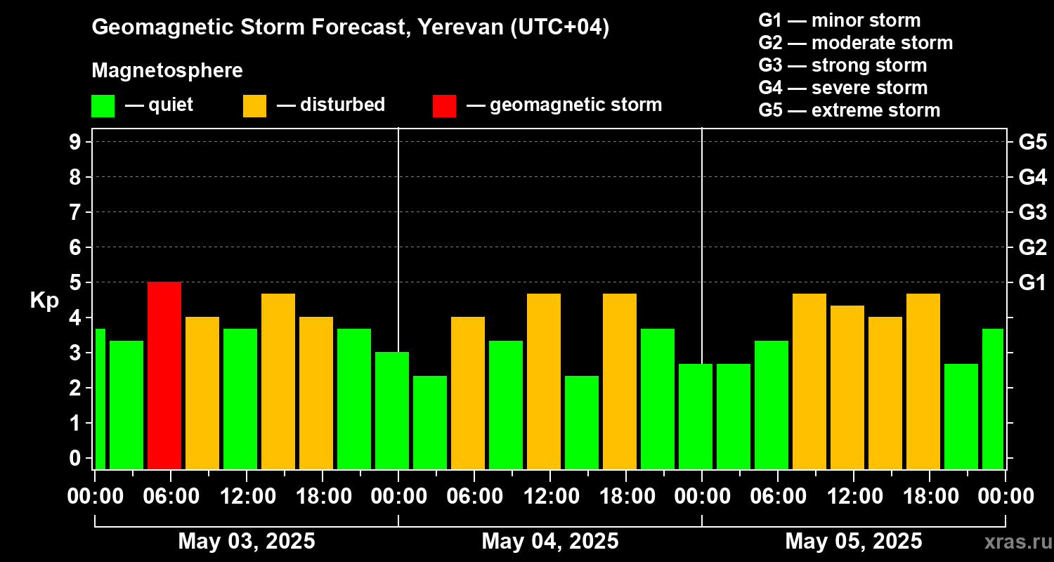 Forecast of the geomagnetic index Kp