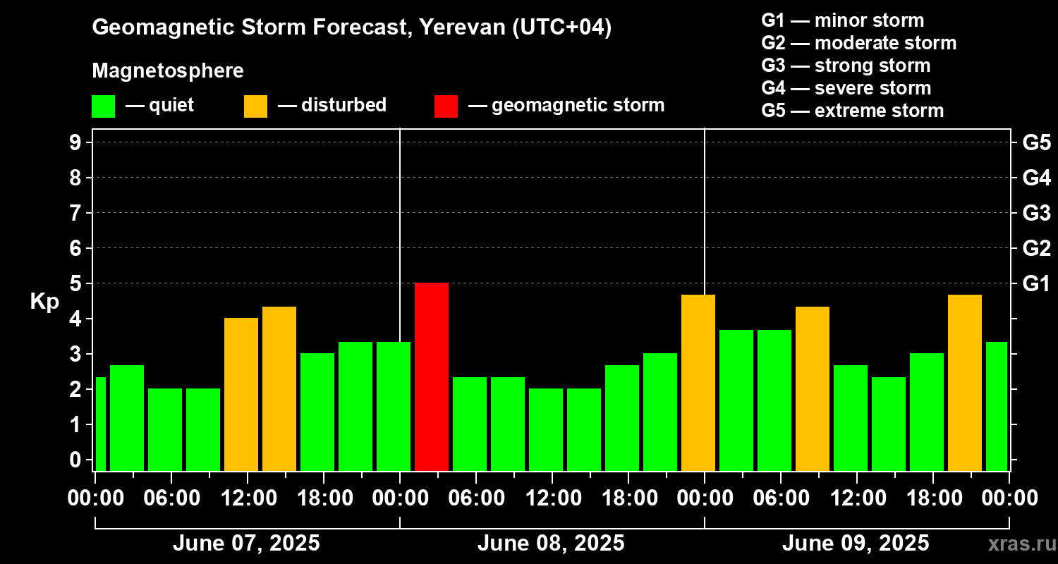 Forecast of the geomagnetic index Kp