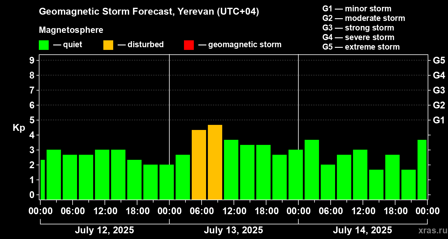 Forecast of the geomagnetic index Kp