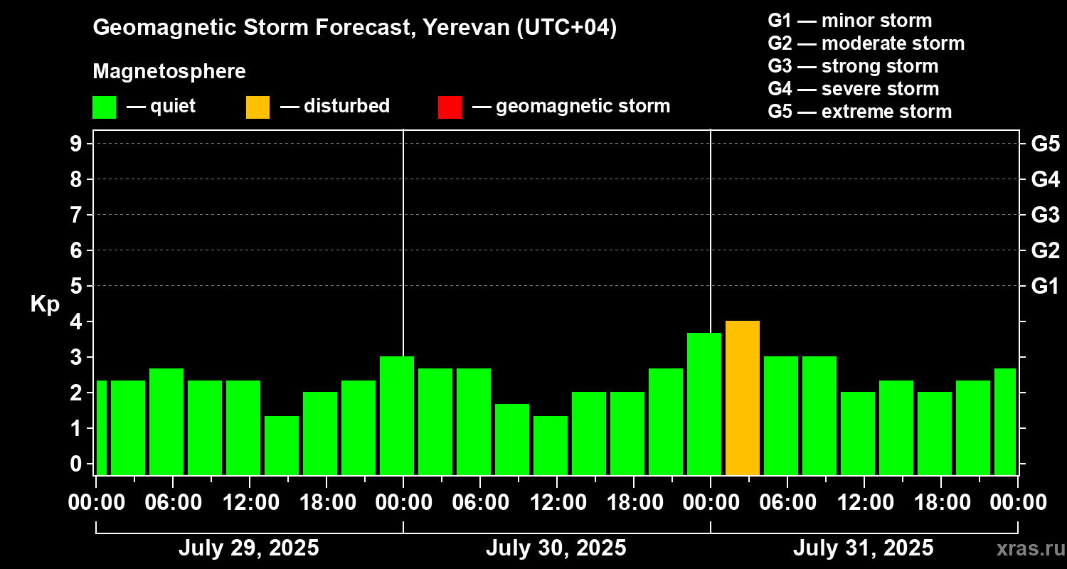 Forecast of the geomagnetic index Kp
