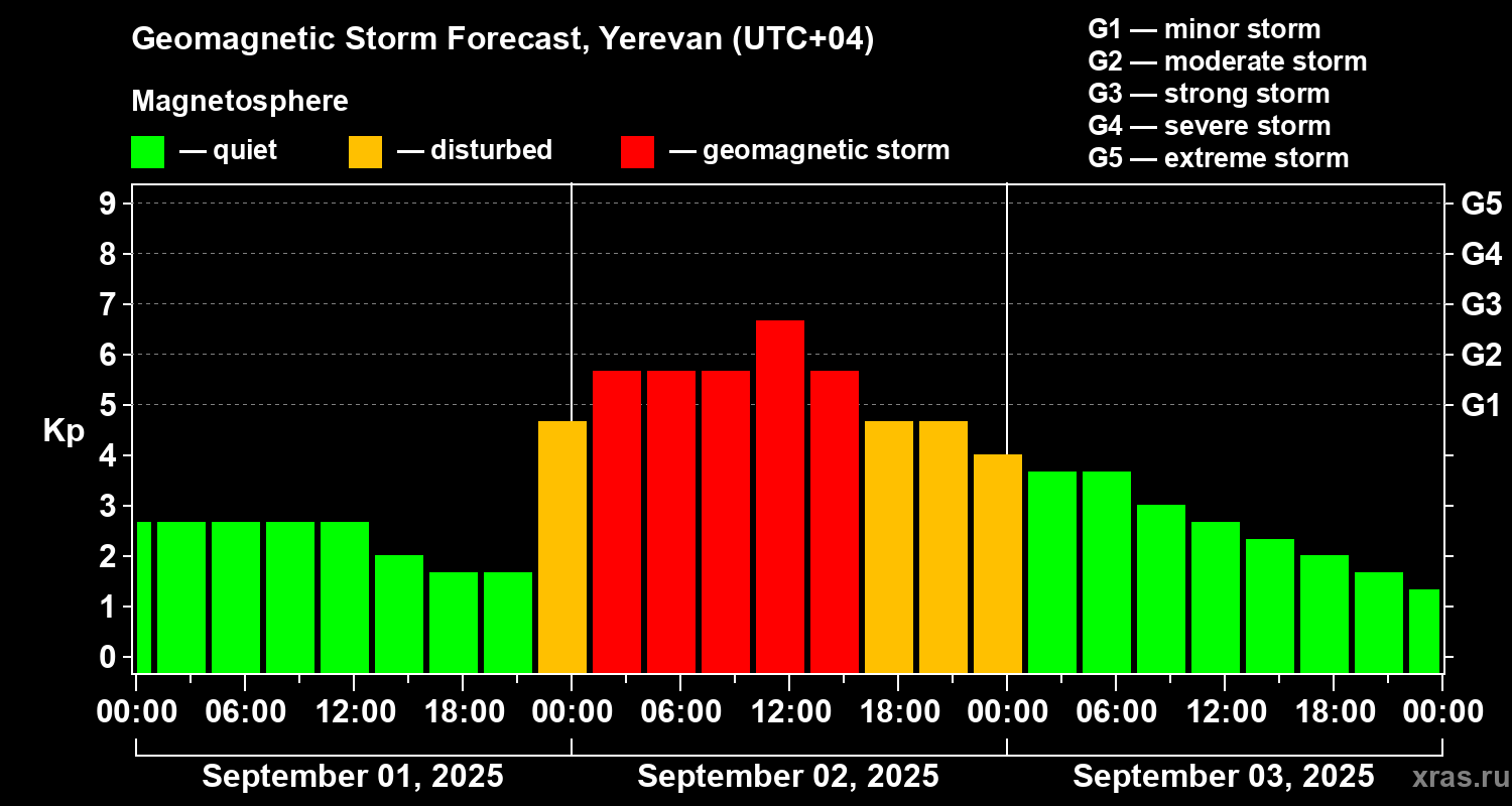 Forecast of the geomagnetic index Kp