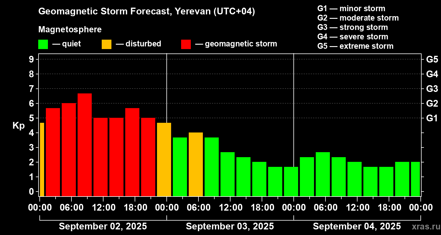 Forecast of the geomagnetic index Kp