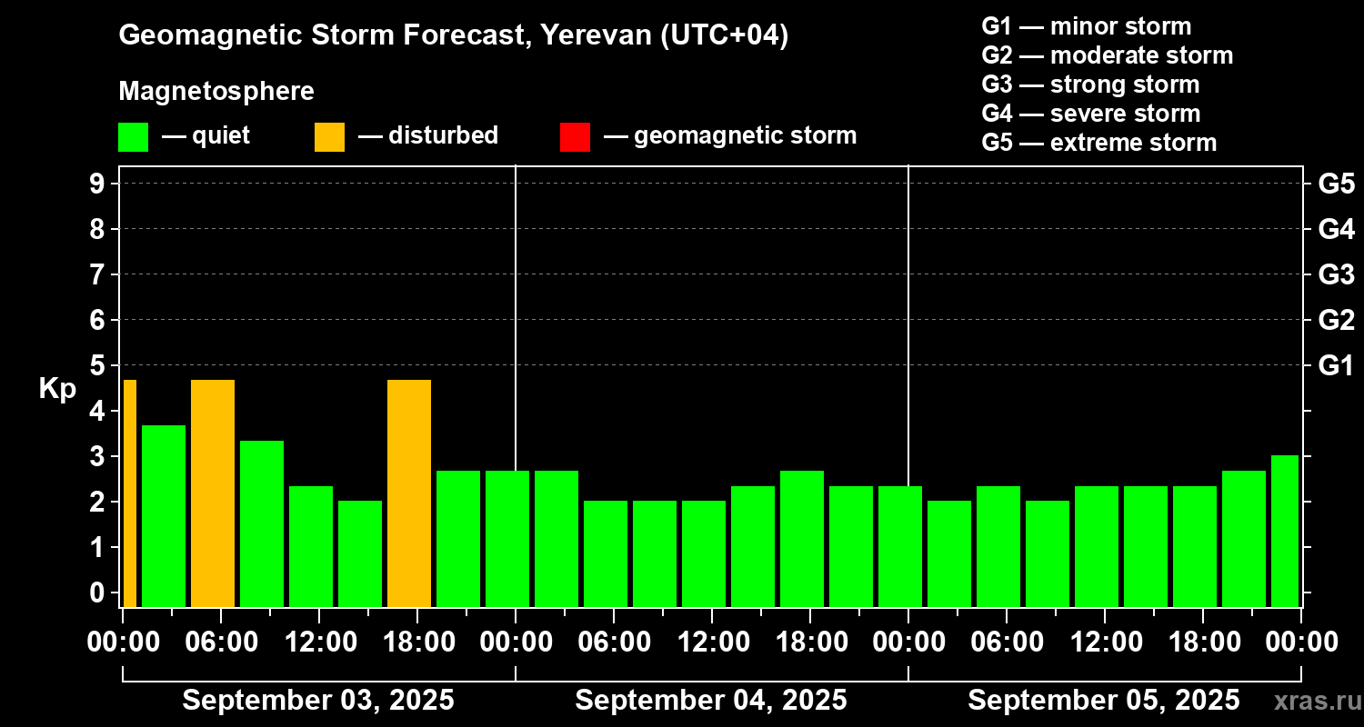 Forecast of the geomagnetic index Kp
