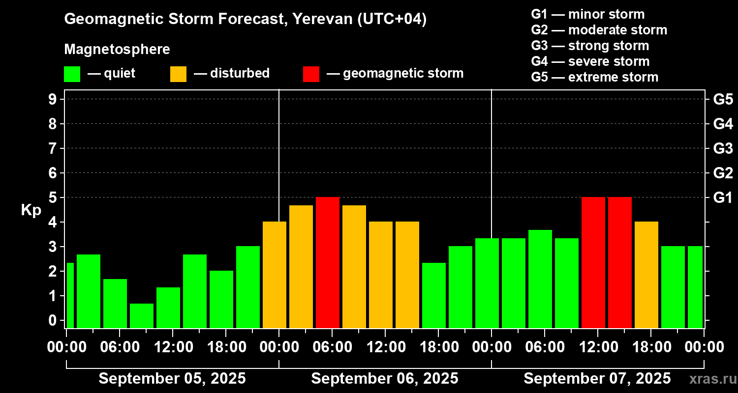 Forecast of the geomagnetic index Kp