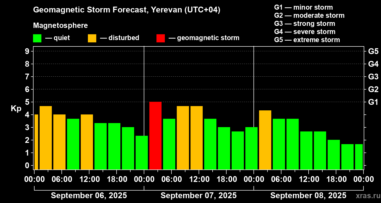 Forecast of the geomagnetic index Kp