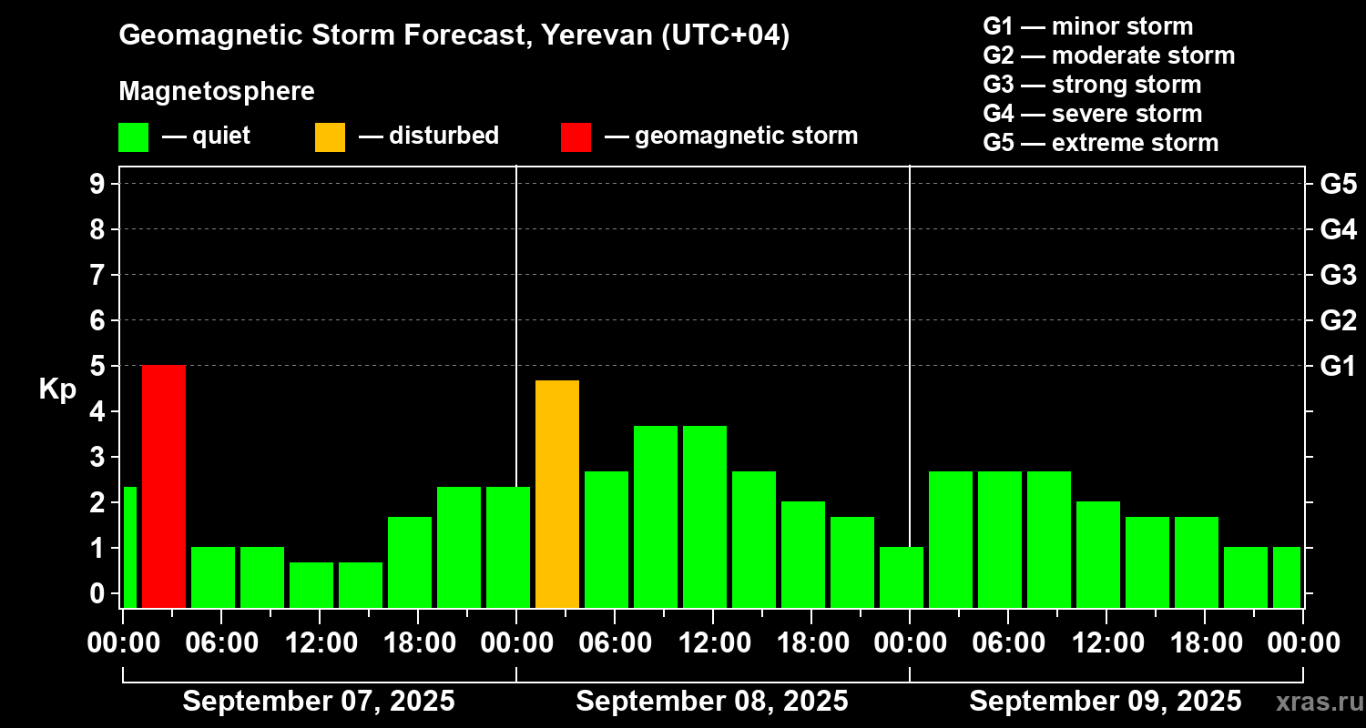 Forecast of the geomagnetic index Kp