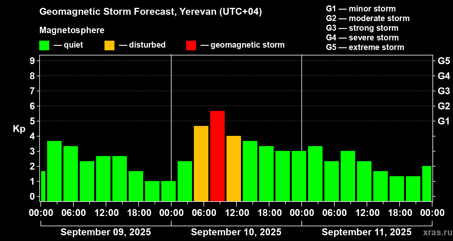 Forecast of the geomagnetic index Kp