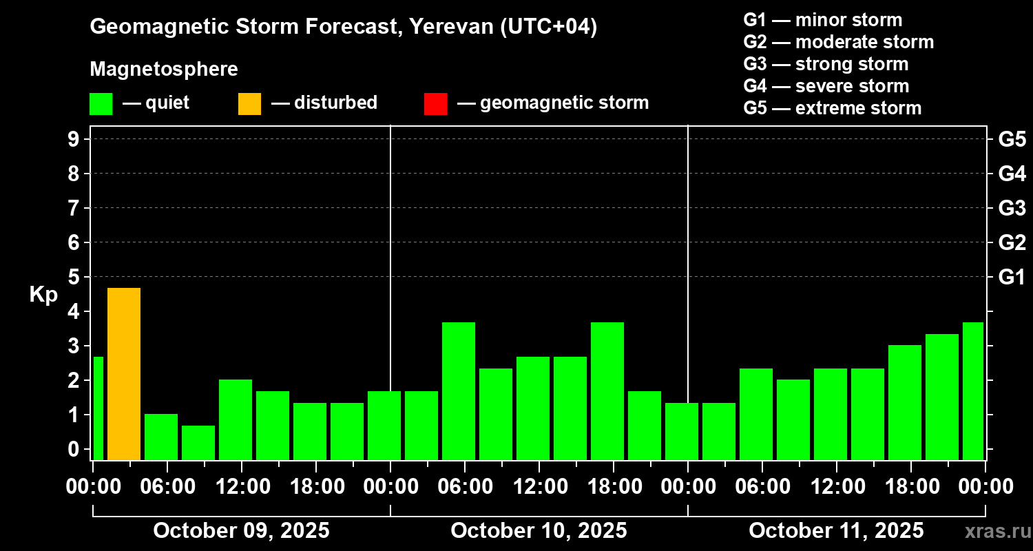 Forecast of the geomagnetic index Kp