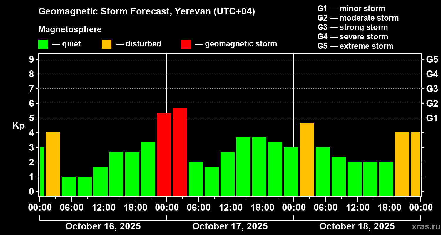 Forecast of the geomagnetic index Kp