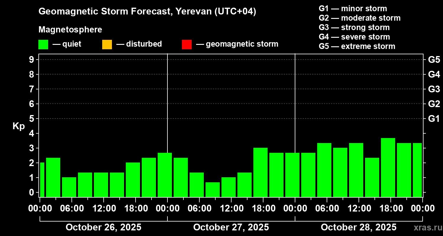 Forecast of the geomagnetic index Kp