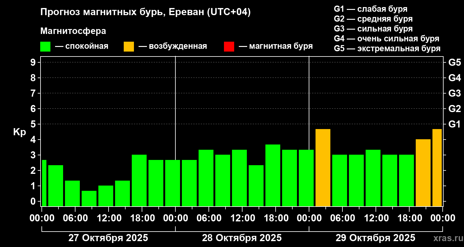 Прогноз геомагнитного индекса Kp