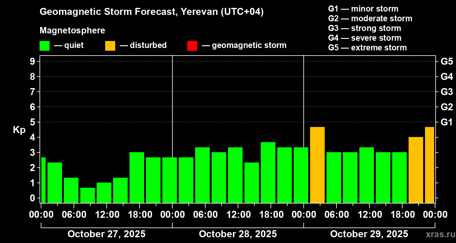 Forecast of the geomagnetic index Kp
