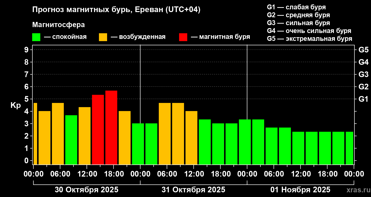 Прогноз геомагнитного индекса Kp