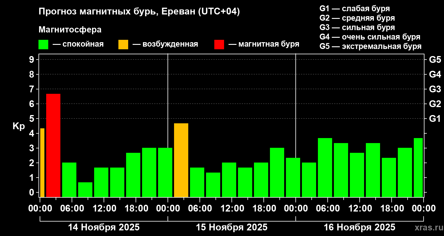 Прогноз геомагнитного индекса Kp