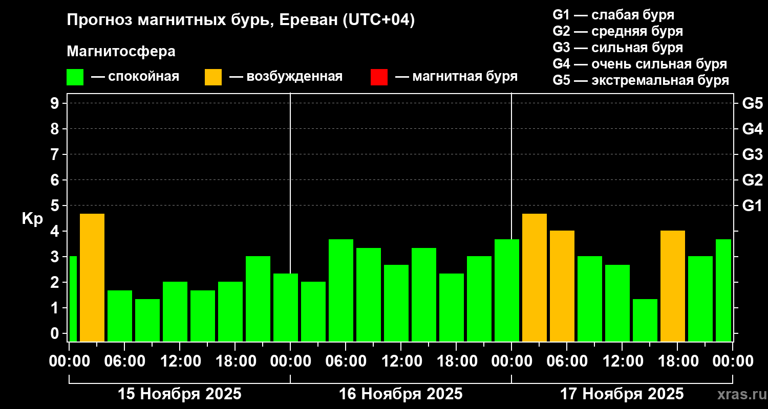 Прогноз геомагнитного индекса Kp