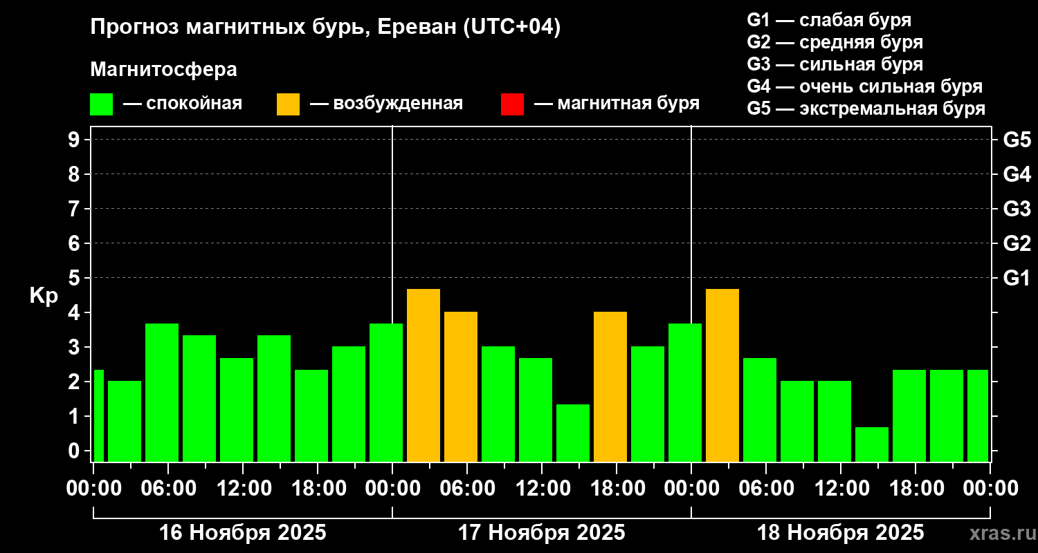 Прогноз геомагнитного индекса Kp