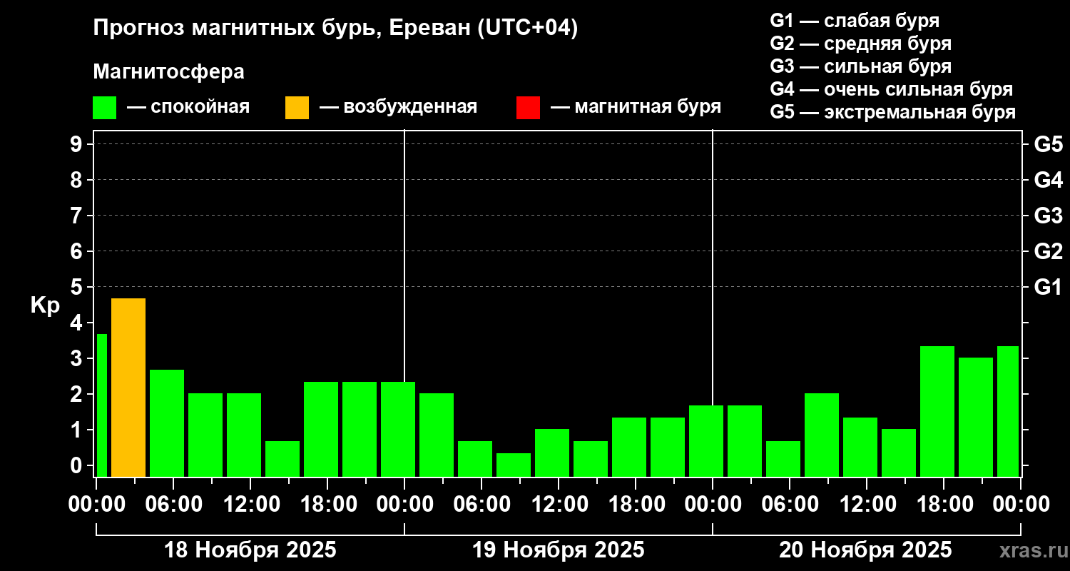 Прогноз геомагнитного индекса Kp