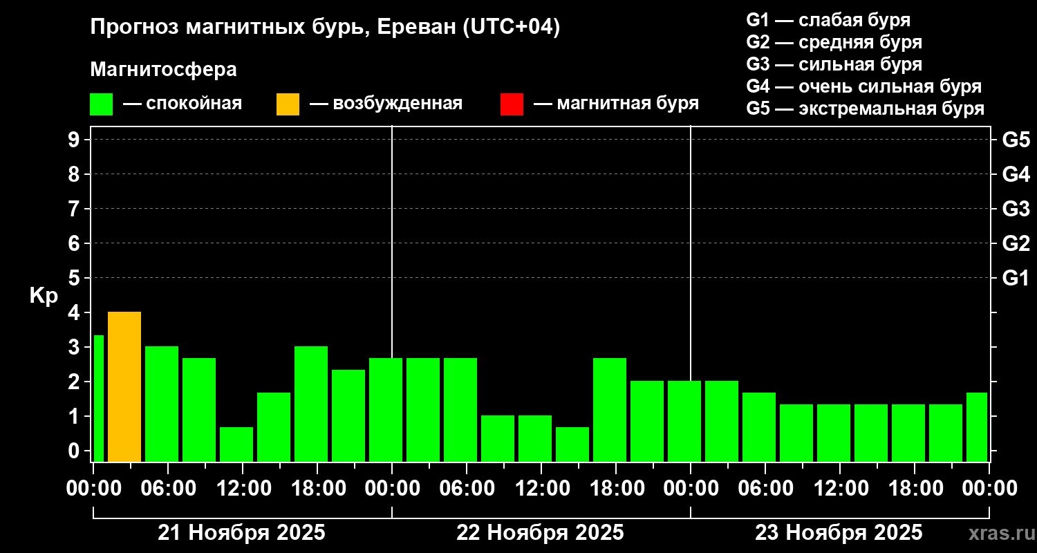 Прогноз геомагнитного индекса Kp
