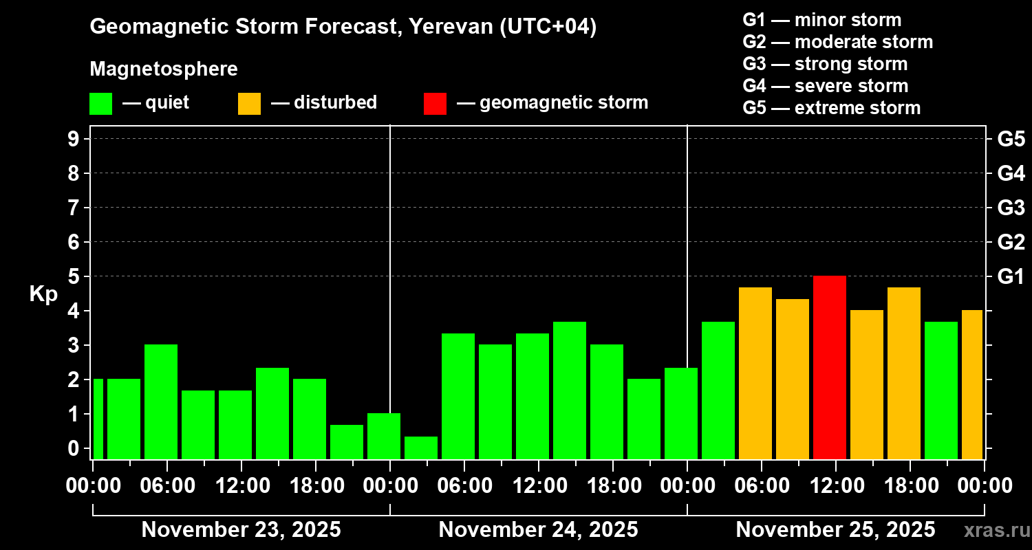 Forecast of the geomagnetic index&nbsp;Kp