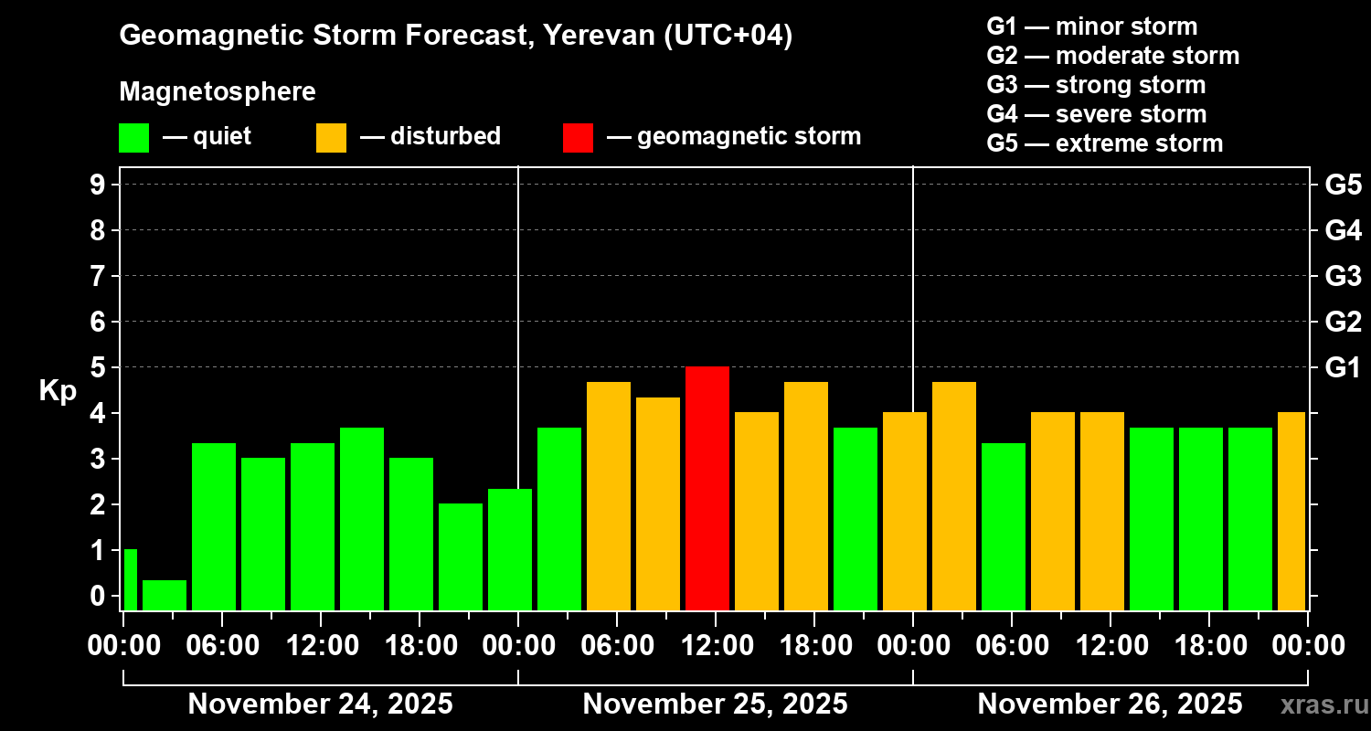 Forecast of the geomagnetic index&nbsp;Kp